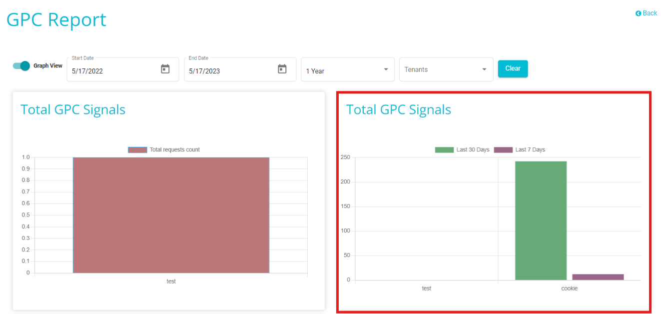 Image of total GPC Signals from last 30 days and last 7 days